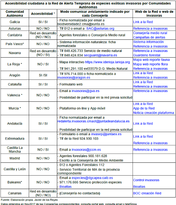 Tabla accesibilidad Red Comunidades Autónomas